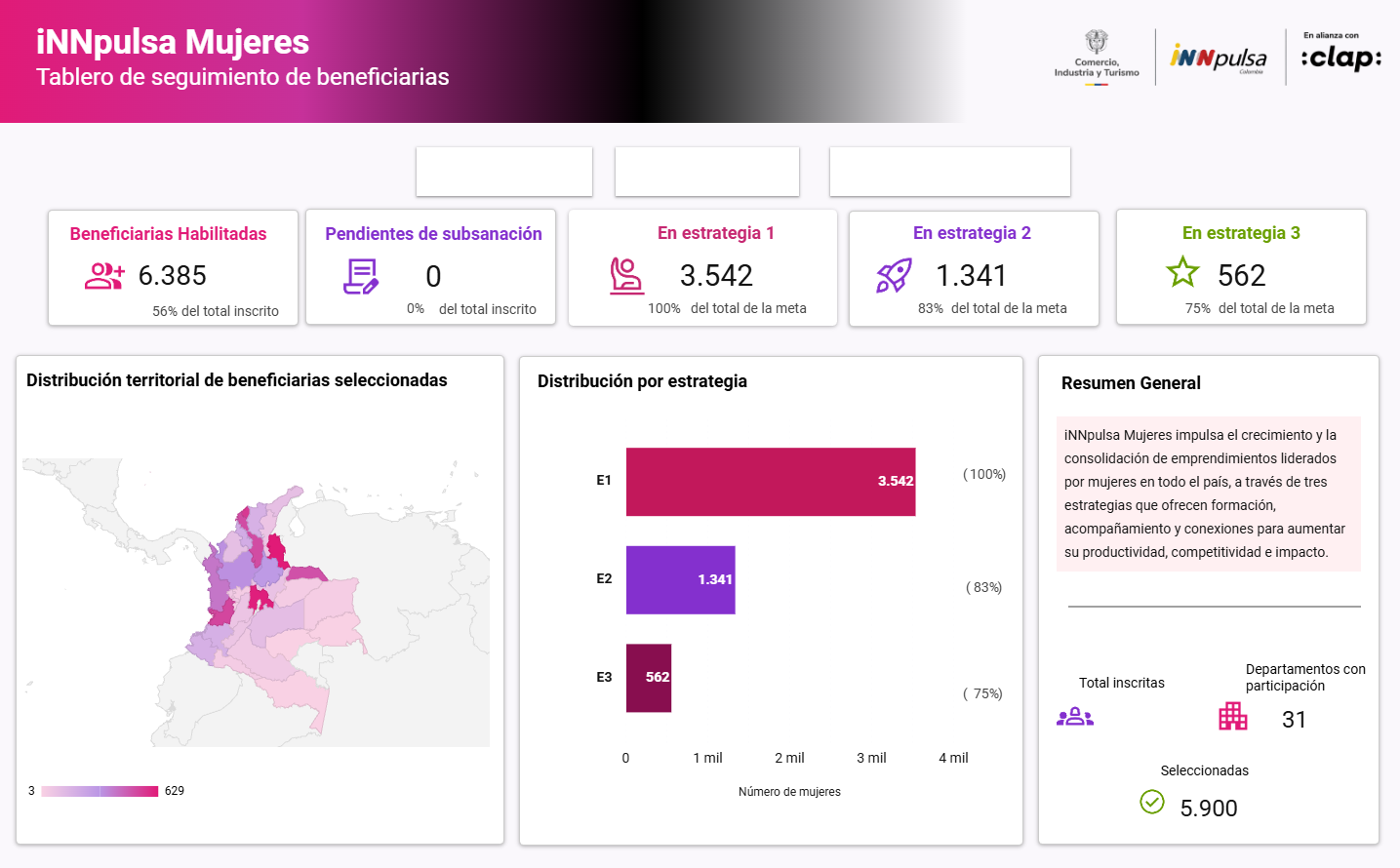 Tablero de seguimiento de beneficiarias de iNNpulsa Mujeres